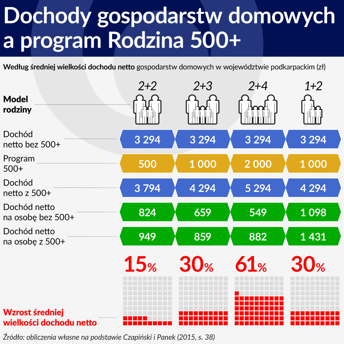 Tabela 2 ÅRODEK Dochody gospodarstw domowych a program Rodzina 500 plus 1120