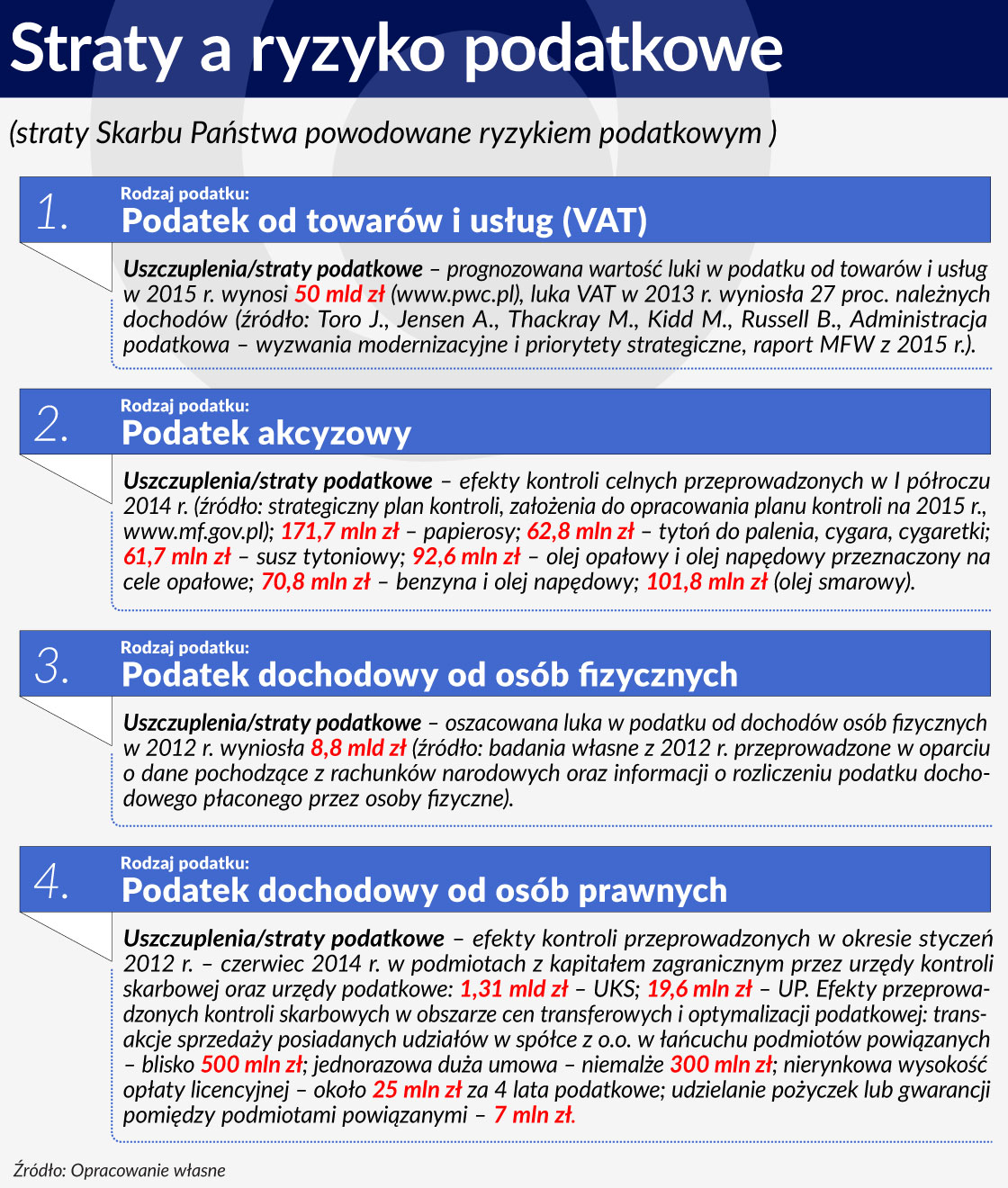 Straty a ryzyko podatkowe