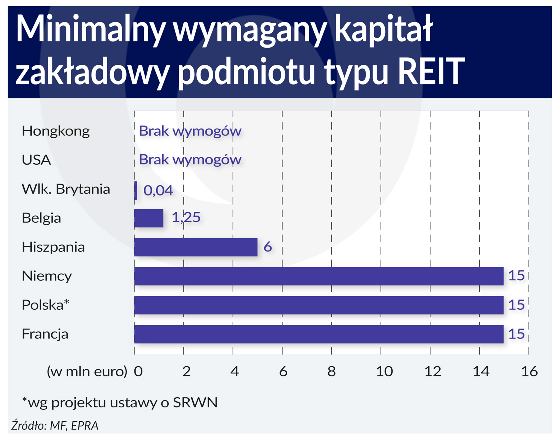 Jest dużo do poprawienia w projekcie ustawy o REIT