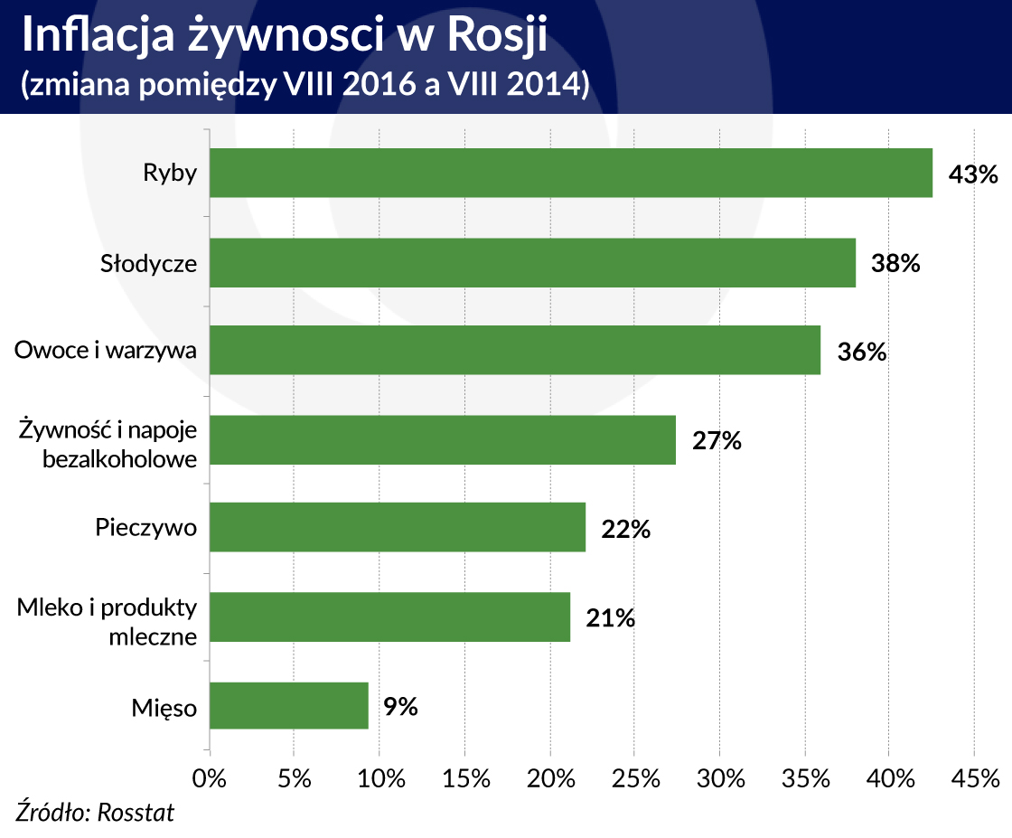 Inflacja zywnosci w Rosji