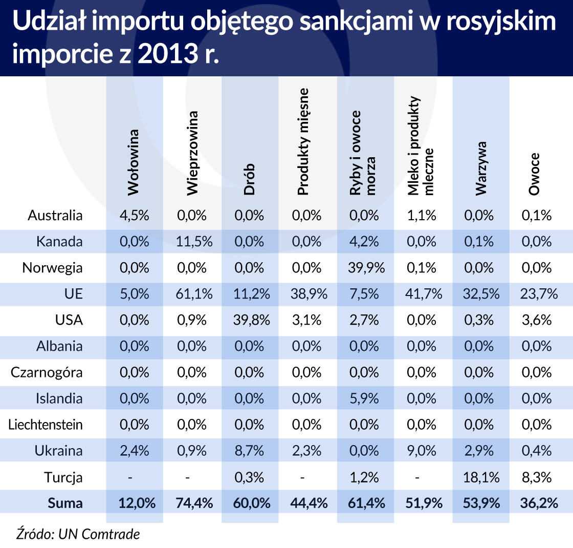 Udzial importu objetego sankcjami w rosyjskim imporcie