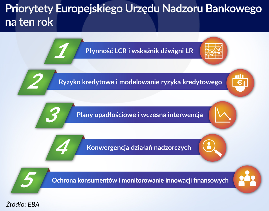 EBA zapowiada kolejne reformy regulacji bankowych