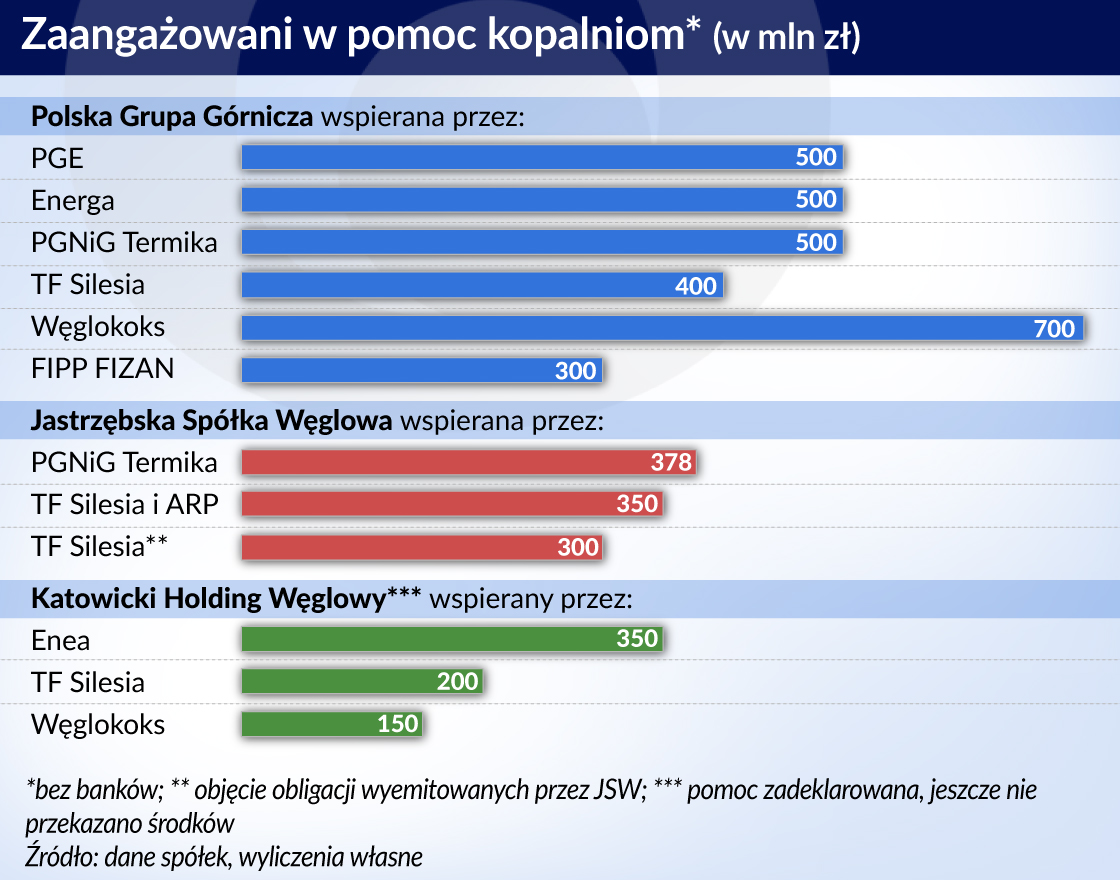 Cała energetyka wspiera polskiego górnika