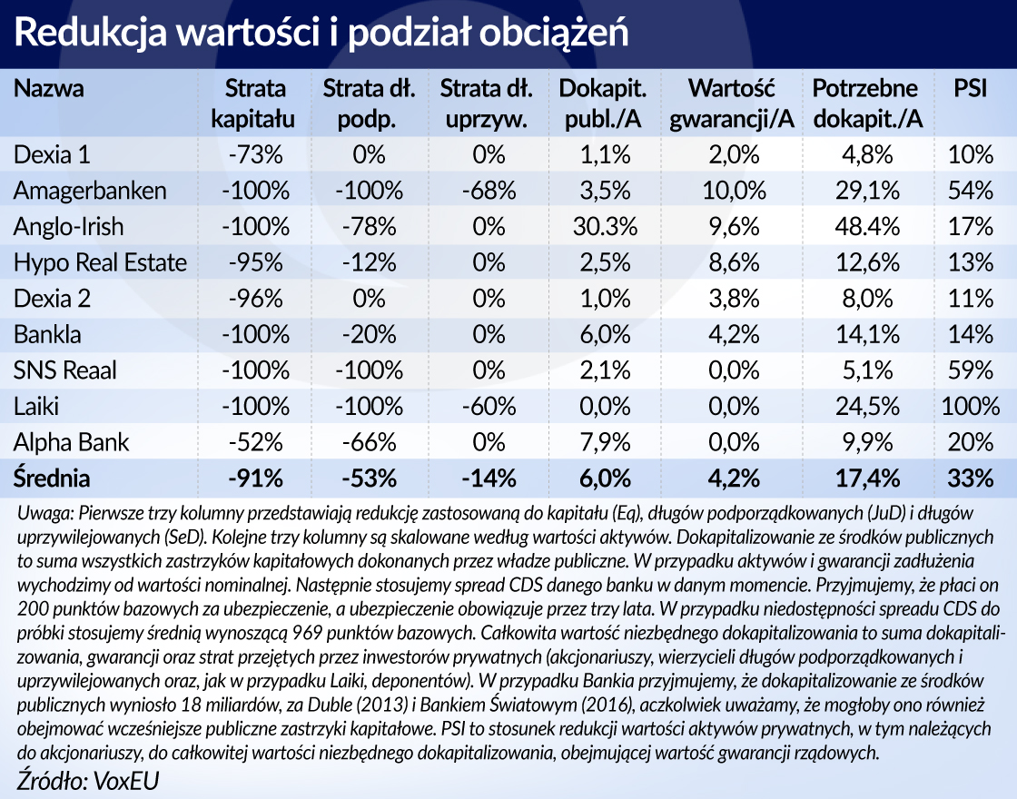 Mechanizm bail-in może być skutecznym narzędziem