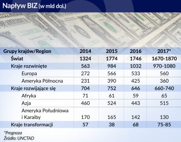 Mniej inwestycji na świecie i w Polsce