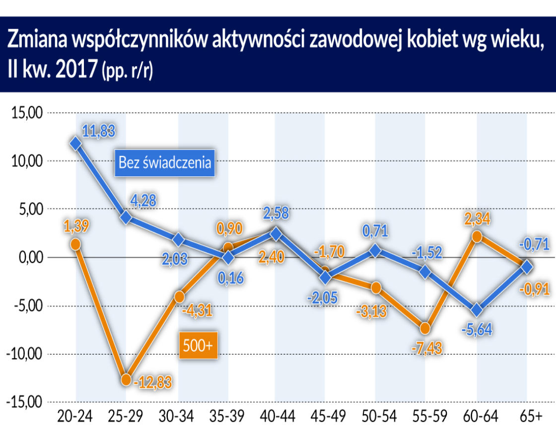 Świadczenia rodzinne obniżają podaż pracy