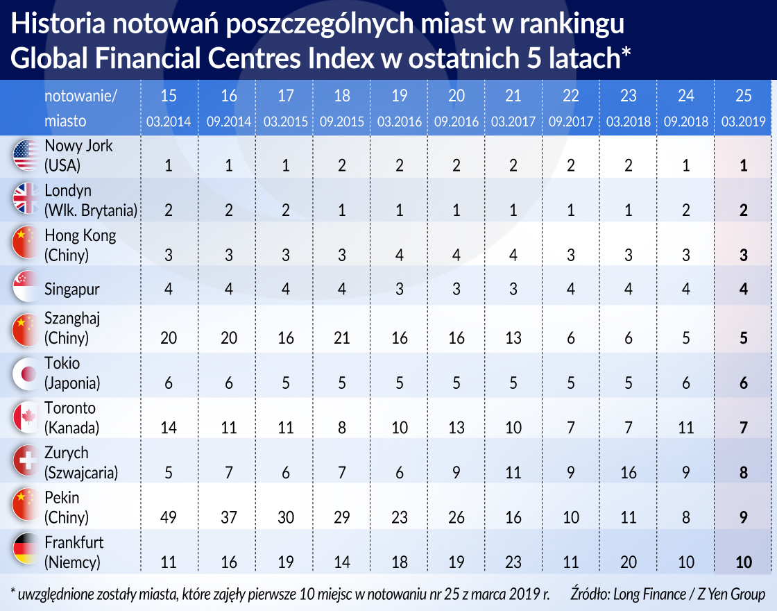 Brexit pogrąży Londyn?