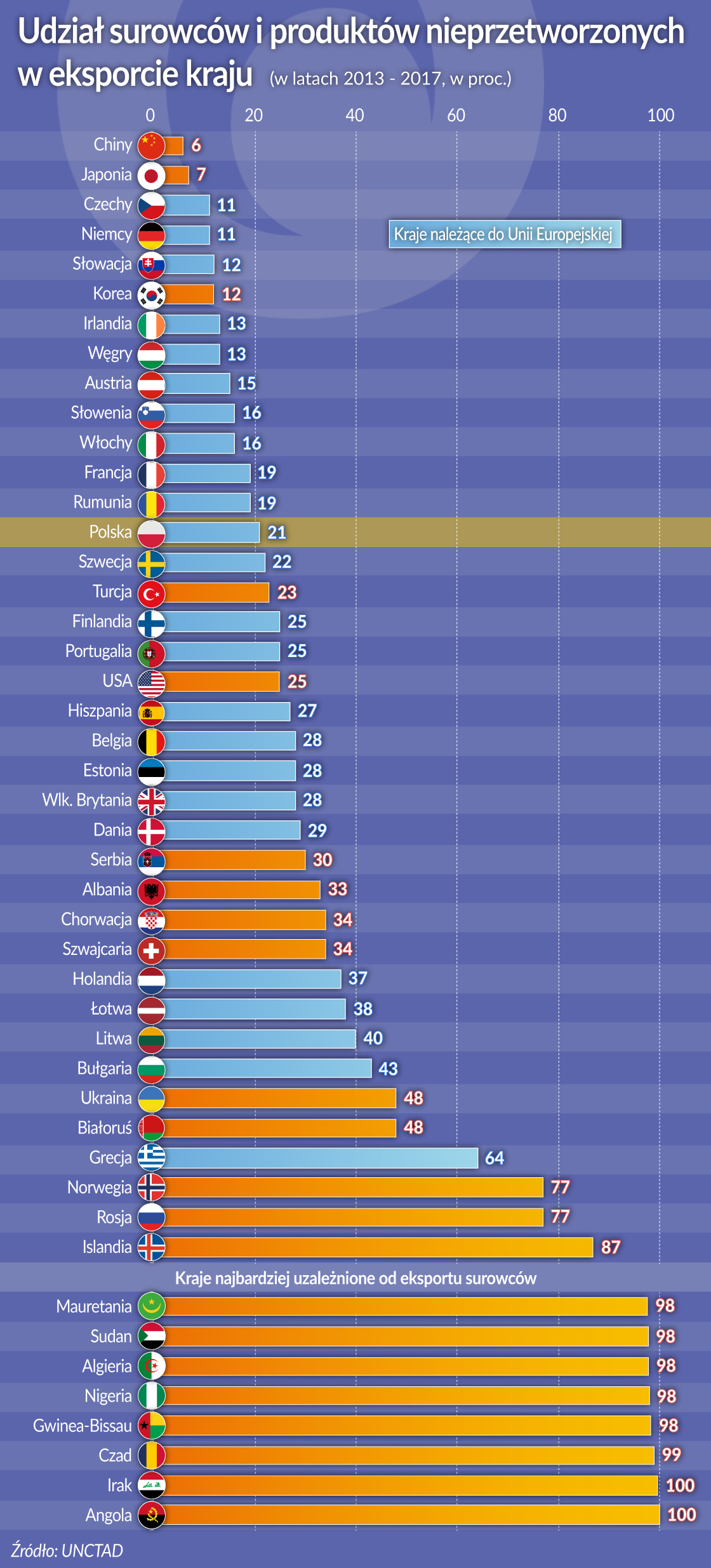 Gospodarki uzależnione od surowców