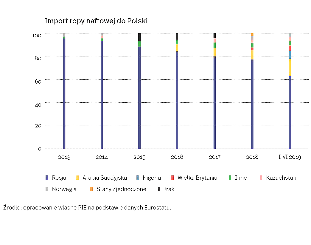 Skąd sprowadzamy ropę?