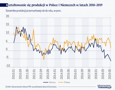 Wpływ spowolnienia w Niemczech na polską gospodarkę ograniczony (podcast)