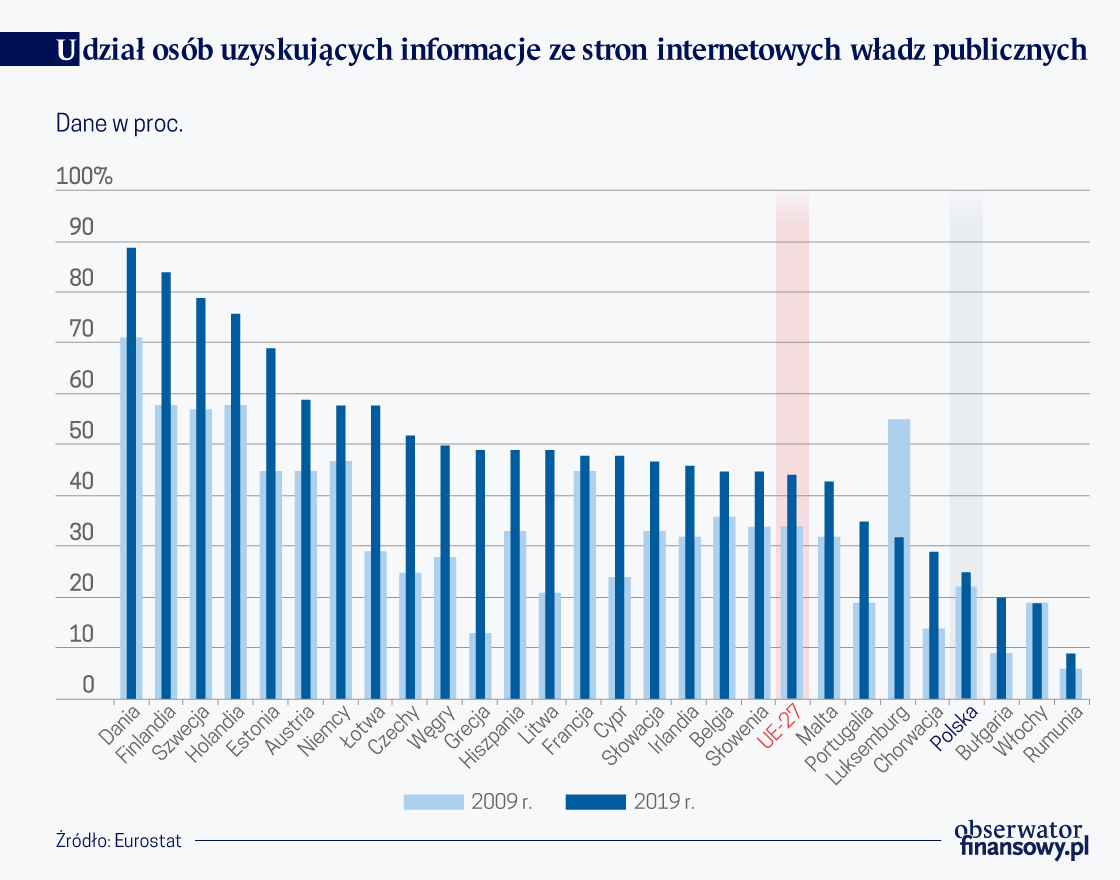 Do urzędu coraz częściej przez internet